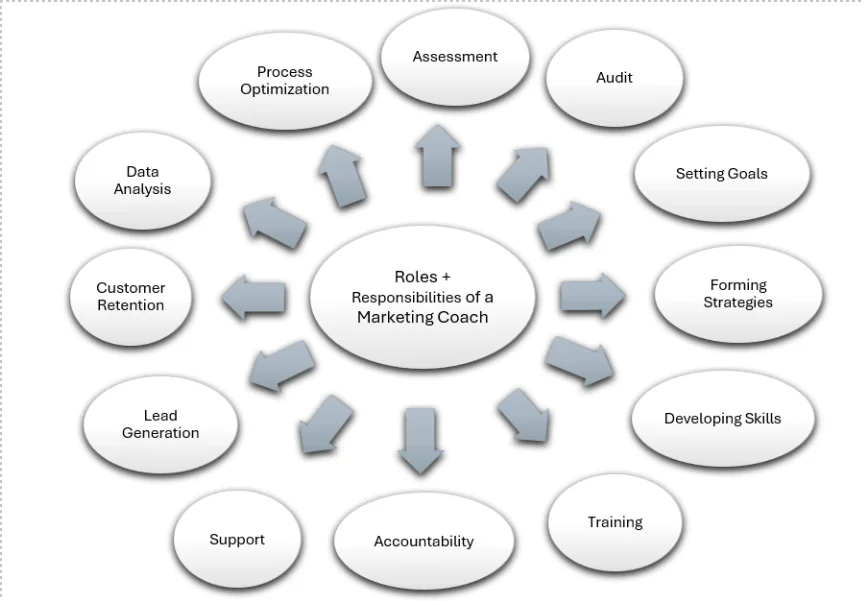 Key Areas Handled by a Marketing Coach – Primary Responsibilities
