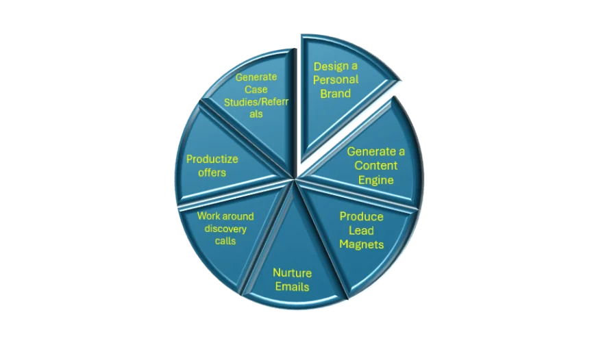 How To Solve the Inbound Marketing Consultation Bottlenecks