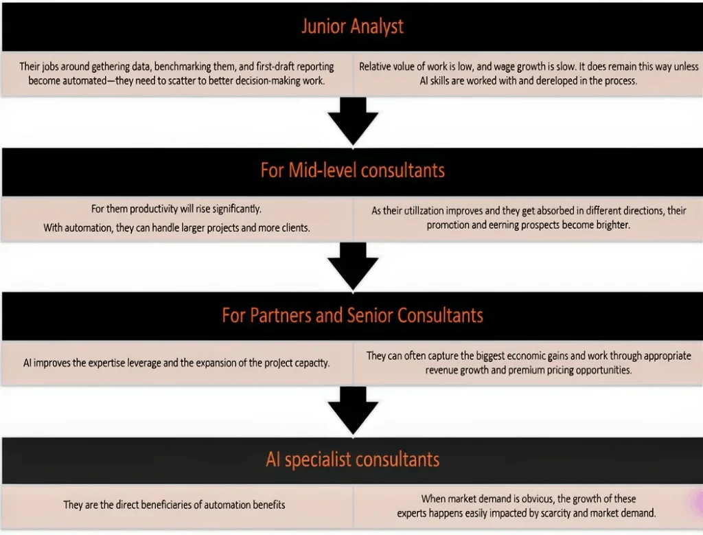 How much do consultants get paid