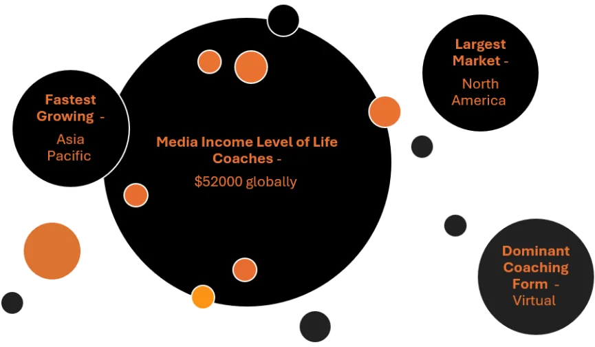 Life coaches across the globe are distributed