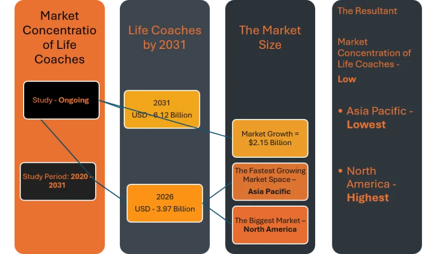 Market Distribution of Life Coaches
