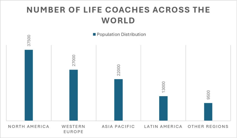 Number of life coaches across the world
