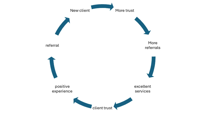 Use the 1-1-1 compounding principles