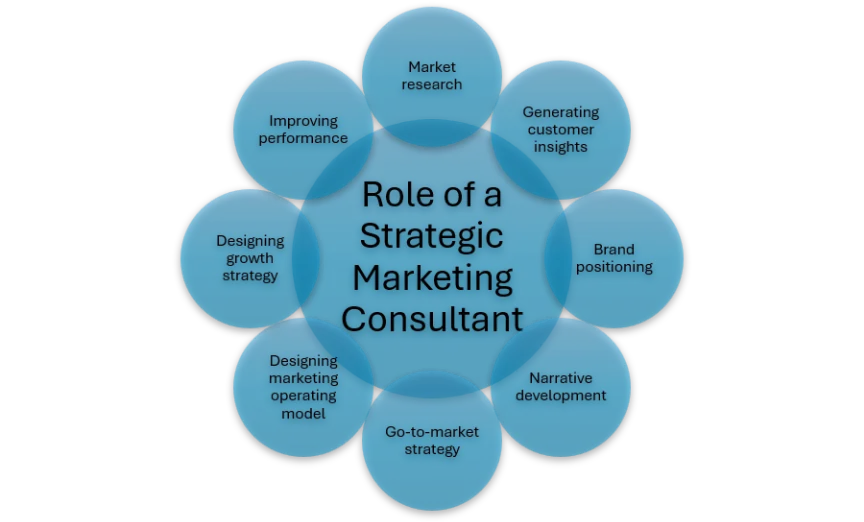 What does a strategic marketing consultant do